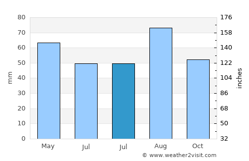 China average rain in July