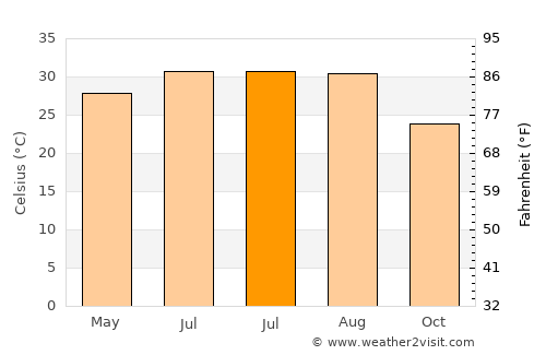 China average temperature in July