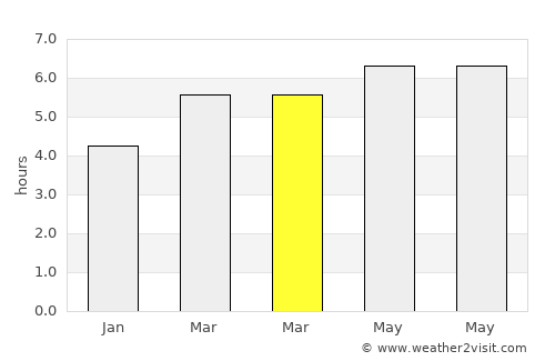 China average rain in March