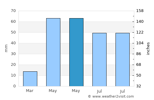 China average rain in May