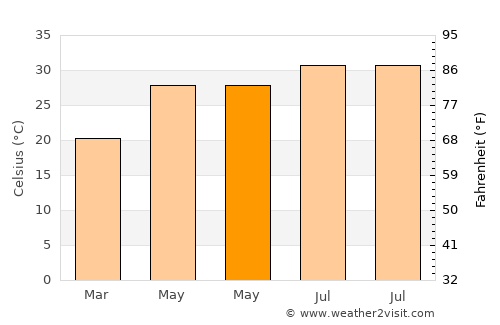China average temperature in May