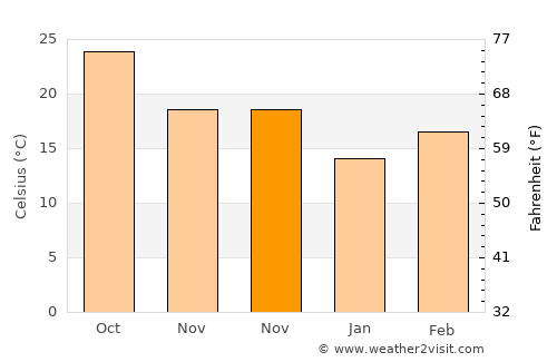China average temperature in November