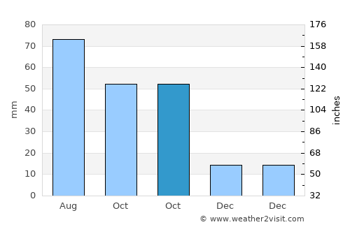 China average rain in October
