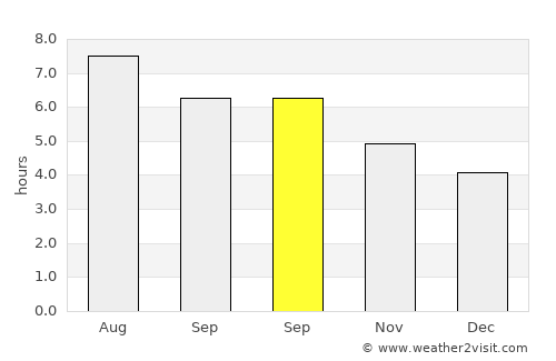 China average rain in September