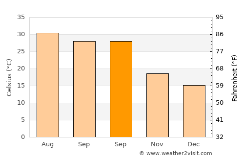 China average temperature in September