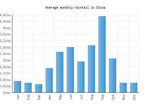China monthly rainfall chart (inches)