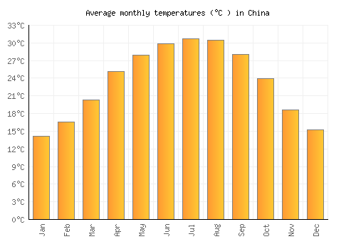 China average temperature chart (Celsius)