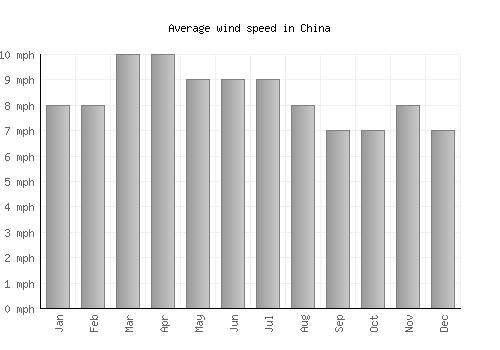 China average winspeed by month (mph)