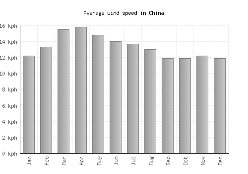 China average winspeed by month (km/h)
