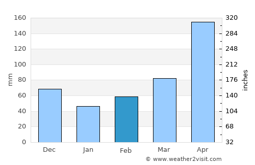 Chinácota average rain in February
