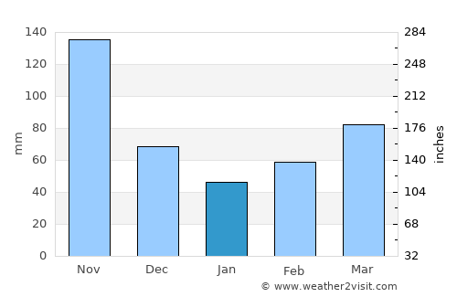 Chinácota average rain in January