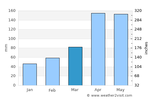 Chinácota average rain in March