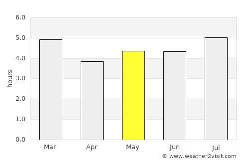 Chinácota average rain in May