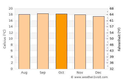 Chinácota average temperature in October