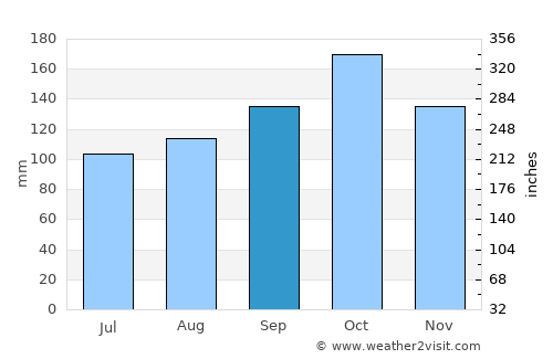 Chinácota average rain in September