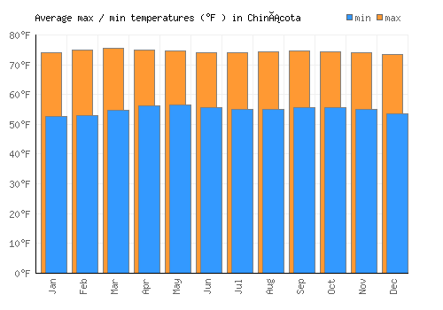 Chinácota average minimum / maximum temperatures (Fahrenheit)
