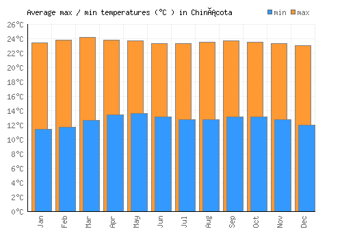 Chinácota average minimum / maximum temperatures (Celsius)