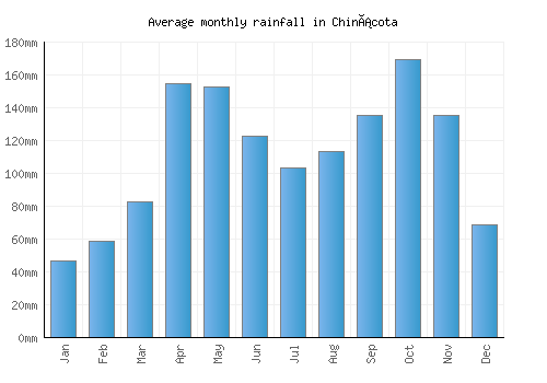 Chinácota monthly rainfall chart (mm)