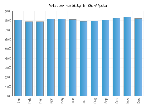 Chinácota relative humidity averages