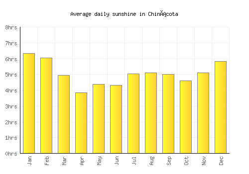 Chinácota average daily sunshine chart