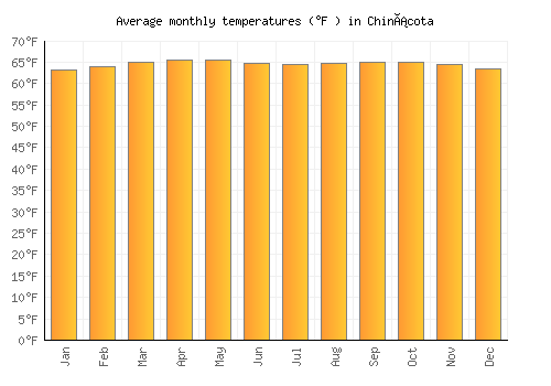 Chinácota average temperature chart (Fahrenheit)