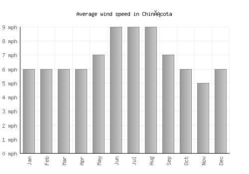 Chinácota average winspeed by month (mph)
