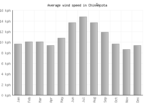 Chinácota average winspeed by month (km/h)