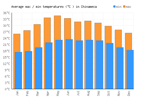 Chinameca average minimum / maximum temperatures (Celsius)