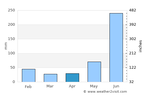 Chinameca average rain in April