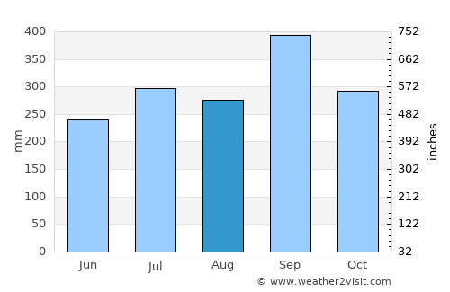 Chinameca average rain in August