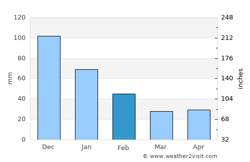 Chinameca average rain in February