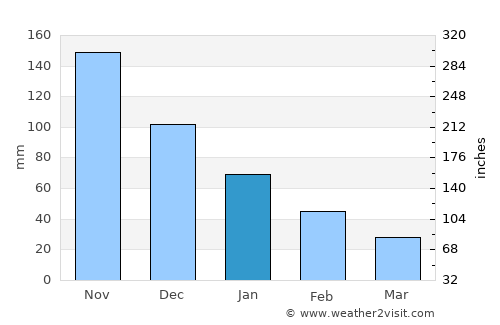 Chinameca average rain in January