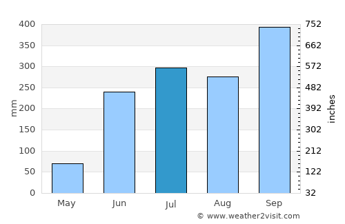 Chinameca average rain in July