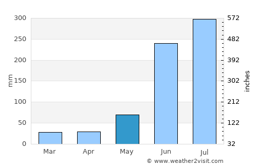 Chinameca average rain in May