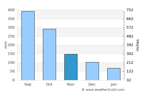 Chinameca average rain in November