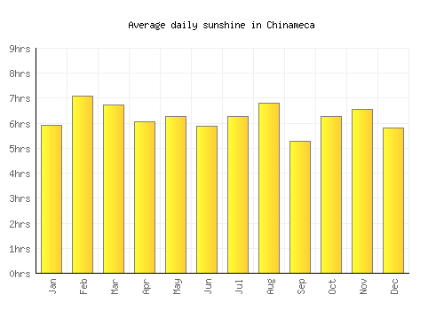 Chinameca average daily sunshine chart