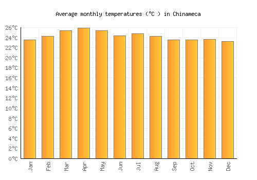 Chinameca average temperature chart (Celsius)