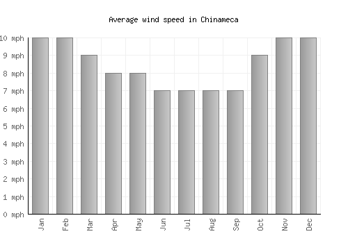 Chinameca average winspeed by month (mph)