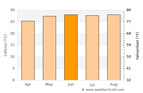 Chinampa de Gorostiza average temperature in June