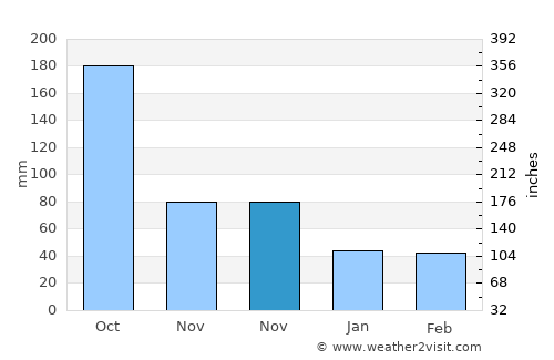 Chinampa de Gorostiza average rain in November