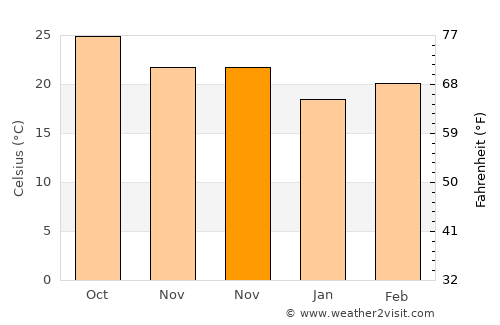 Chinampa de Gorostiza average temperature in November