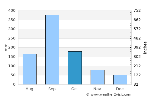 Chinampa de Gorostiza average rain in October