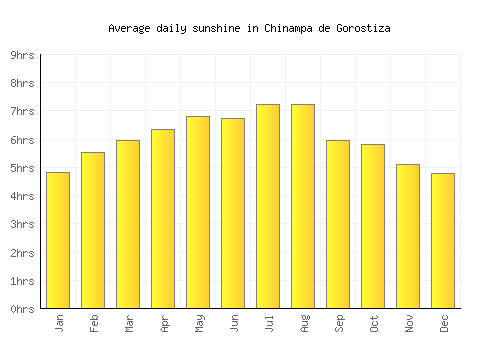 Chinampa de Gorostiza average daily sunshine chart