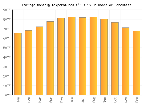 Chinampa de Gorostiza average temperature chart (Fahrenheit)