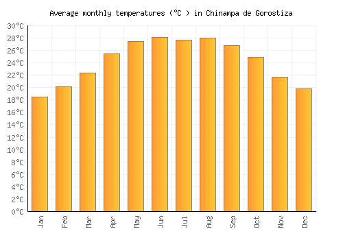 Chinampa de Gorostiza average temperature chart (Celsius)