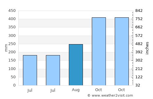 Chinandega average rain in August