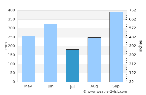 Chinandega average rain in July