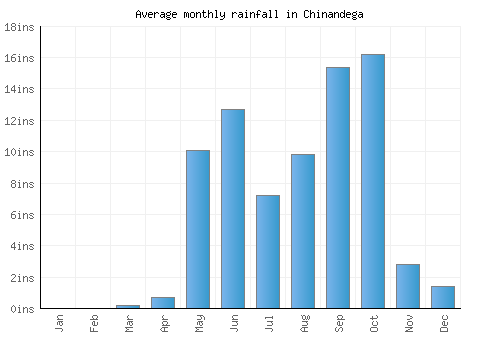 Chinandega monthly rainfall chart (inches)