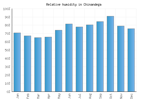 Chinandega relative humidity averages