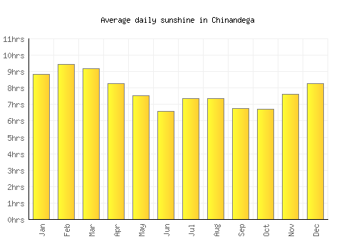 Chinandega average daily sunshine chart